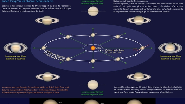 15 - Evolutions des anneaux de Saturne